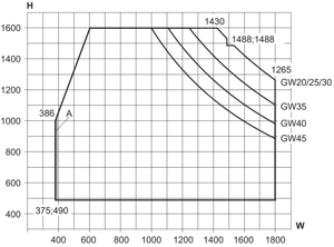 Min/max-mål, vendevindue
